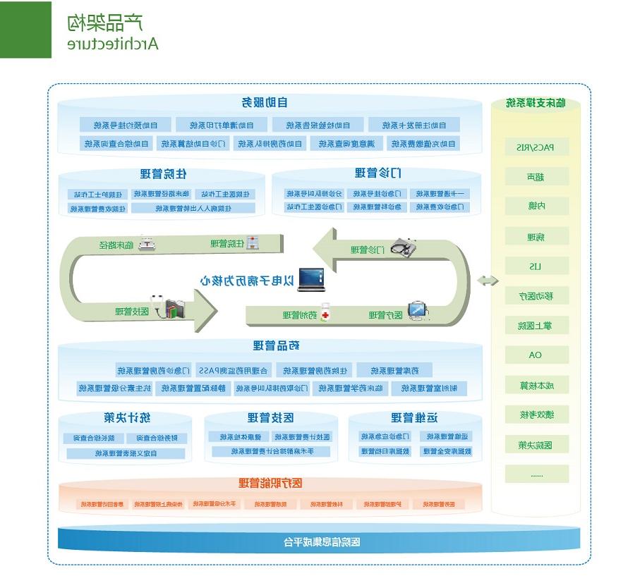 太阳城官方网站智慧医院HIS系统架构图